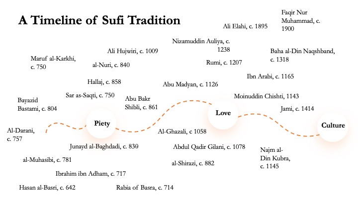 Sufi Tradition Timeline Infographic
